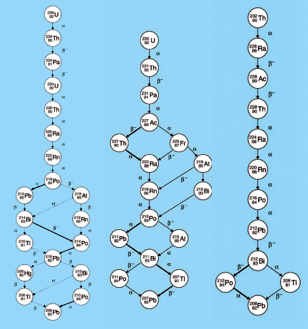 Diagram natural decay chains