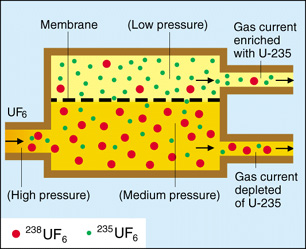 Diagram diffusion separation process 