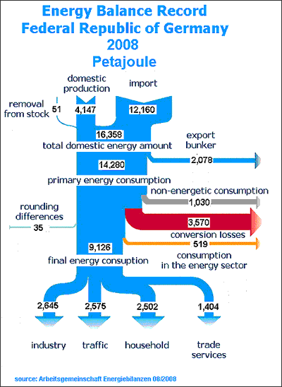 Simplified energy flow diagram for Germany for the year 2008