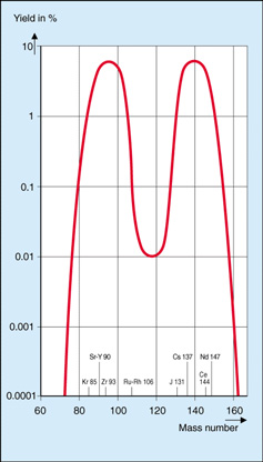 Fission yield