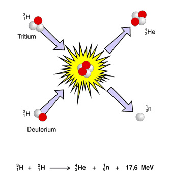 Fusion principle