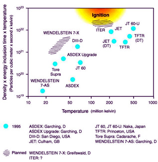 Fusion experimental facilities