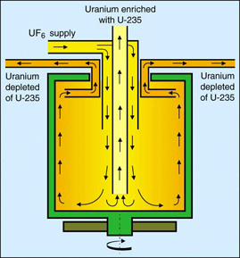 Gas centrifuge process 