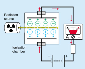 Ionization chamber