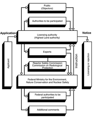 Licensing procedure