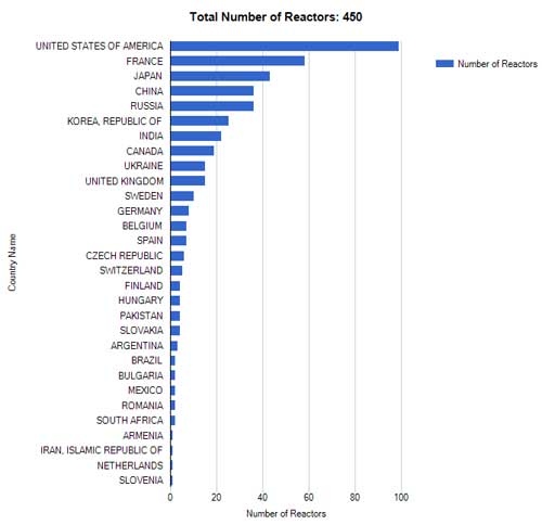 Number of reactors in operation, worldwide