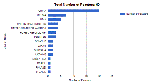 Number of reactors under construction