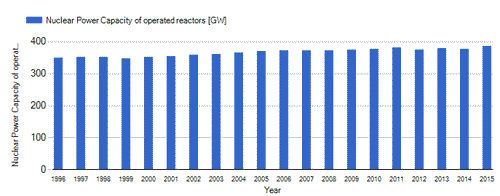 Nuclear Power Plants, nuclear power capacity