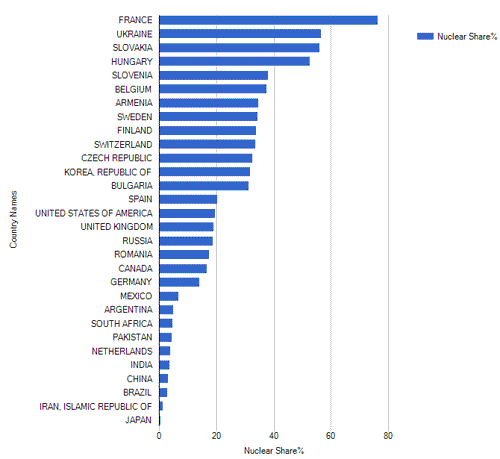 Nuclear share in electricity generatio