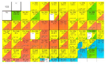 Nuclide chart