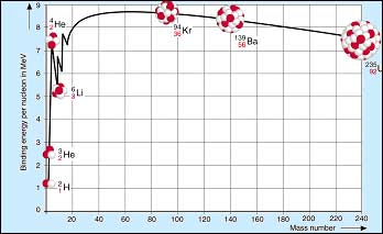 Course of nuclear binding energy