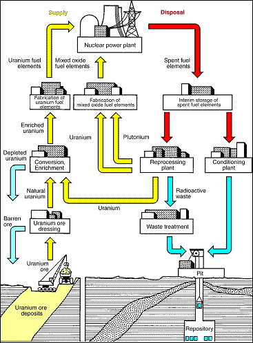 Nuclear fuel cycle