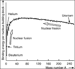 Nuclear energy