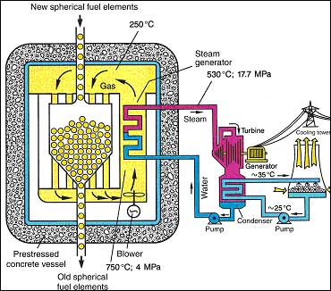 Nuclear power plant with pebble bed reactor