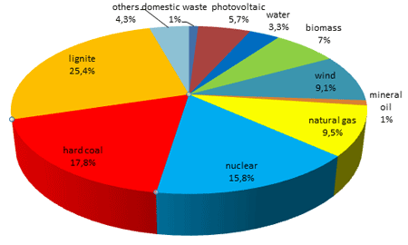 Electricity production by energy sources