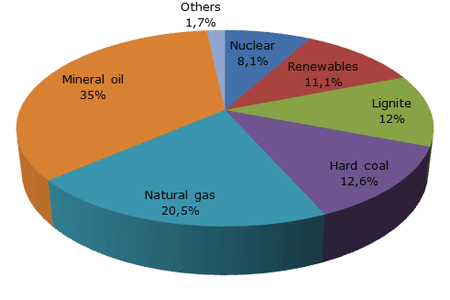 Primary energy consumption, Germany, 2013