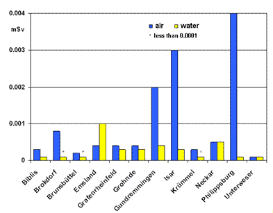 Radiation exposure for adults