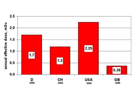 Average effective dose 