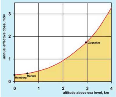 Cosmic radiation exposure as a function of altitude