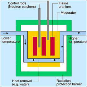 Reactor