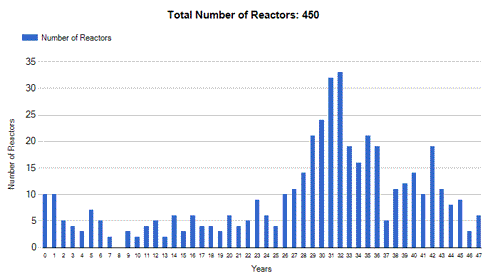 Number of nuclear reactors worldwide by age