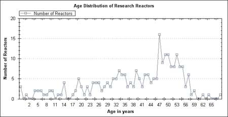 Age distribution of research reactors