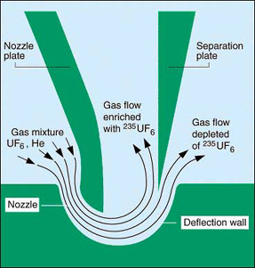 Separation nozzle process