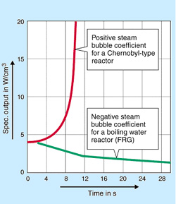 Steam bubble coefficient 