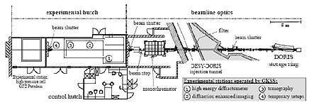 Experimental stations